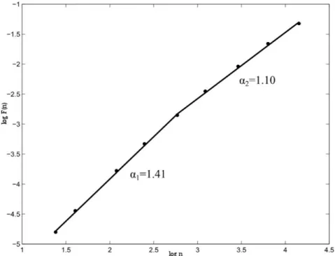 Figura 2.20 – Gráfico logarítmico duplo, com a representação do cálculo dos expoentes de escala, α1 e α2