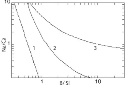 Fig. 1: Mole ratio of [Na + ]/[Ca 2 ] versus B/Si (mole ratio  of  bicarbonate  over  dissolved  SiO 2 )  for  incongruent  dissolution  of  plagioclases  (along  y-axis  from  top  to  bottom representing dissolution of albite to bywtonite)  into 1) gibbs