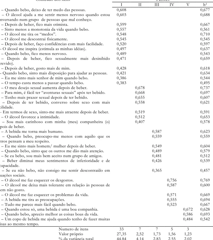 Tabela  1   –  Estrutura  fatorial  do  Inventário  de  Expectativas  e  Crenças  Pessoais  Acerca  do  Álcool  na  Adolescência