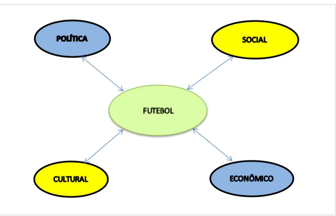 Figura 1  A relação do futebol com outras áreas  Fonte: Elaborada pelo Autor 