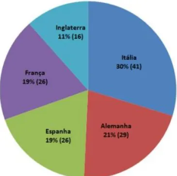 Gráfico 1  Percentual de jogadores em todos os campos  Fonte: Elaborado pelo Autor 