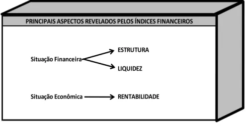 Figura 3  Principais Aspectos Revelados pelos Índices Financeiros  Fonte: Matarazzo (2009) 