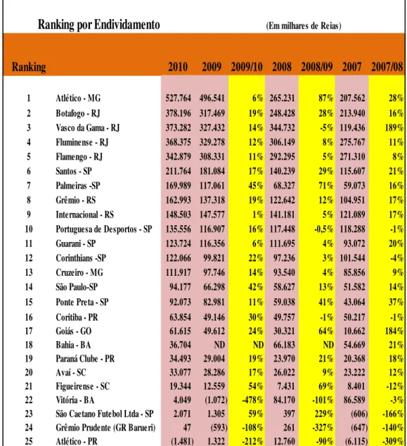 Tabela 2  –  Ranking por Endividamento 