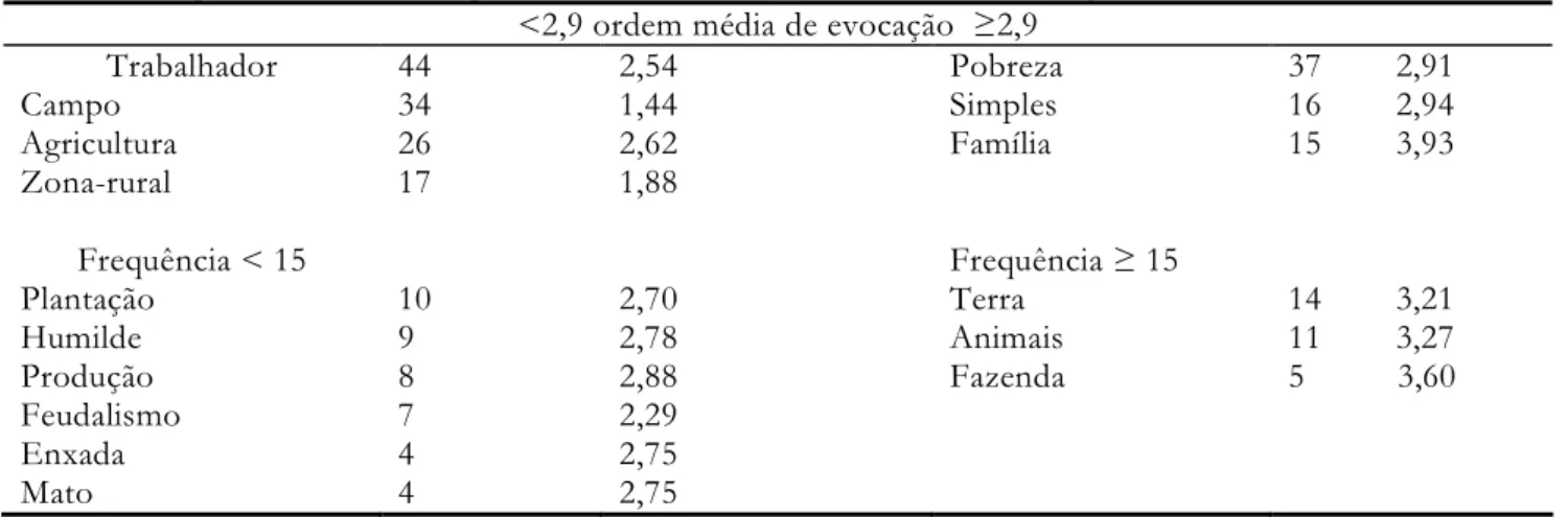 Tabela 3 – Representação do camponês em estudantes de cursos de ciências agrárias 