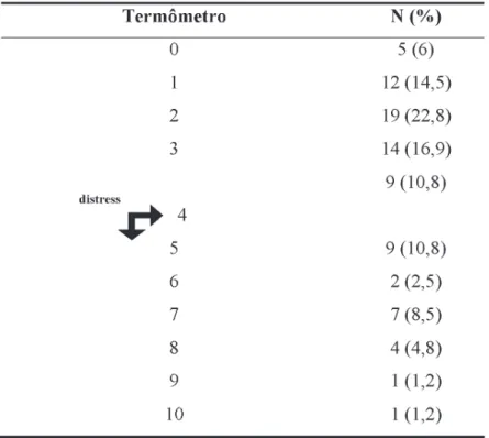 Tabela 1 – Distribuição do número de pacientes por nível de distress avaliado no Termômetro de  Distress  (TD)