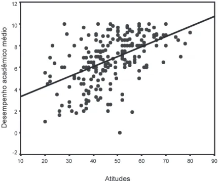 Figura 2 – Diagrama de dispersão e reta de regressão do desempenho acadêmico médio em função das atitudes em relação a estatística
