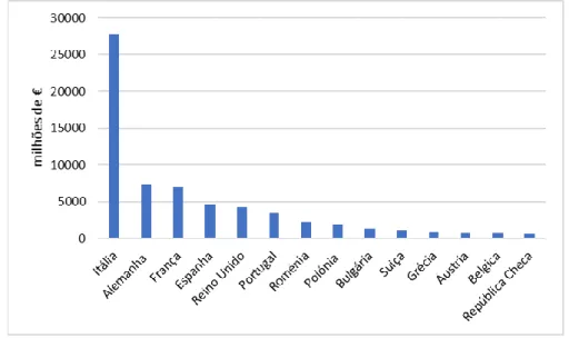 Figura 2.11 - Valor da produção da indústria do vestuário na Europa (Fonte: EUROSTAT  2017)