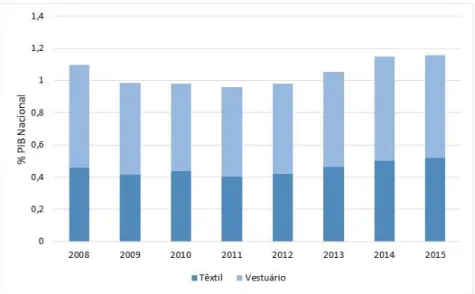 Figura 2.14 - Contribuição da indústria têxtil e do vestuário para o PIB nacional (Fonte: 