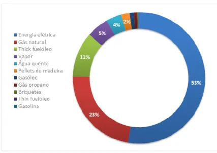 Figura 4.1 - Consumos específicos energéticos no setor têxtil por tipologia de energia