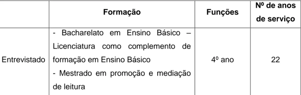 Tabela 1 - Dados da professora entrevistada 