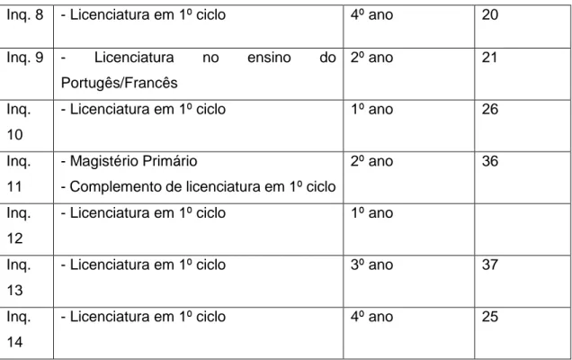 Tabela 2 - Dados dos docentes inquiridos 