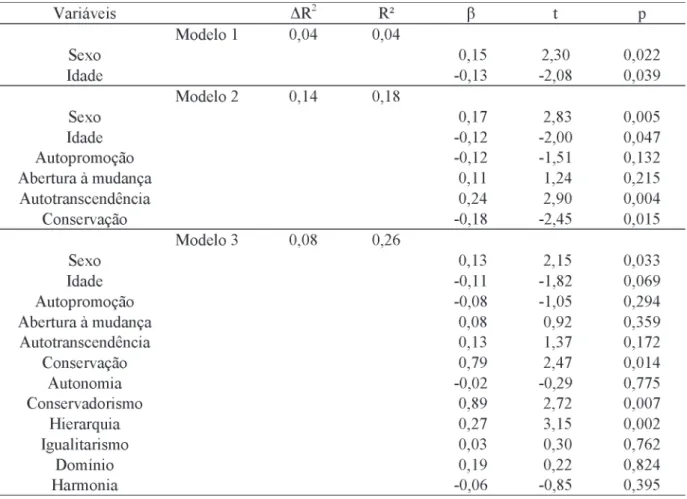 Tabela 2. Regressão múltipla dos valores pessoais e organizacionais no comprometimento afetivo