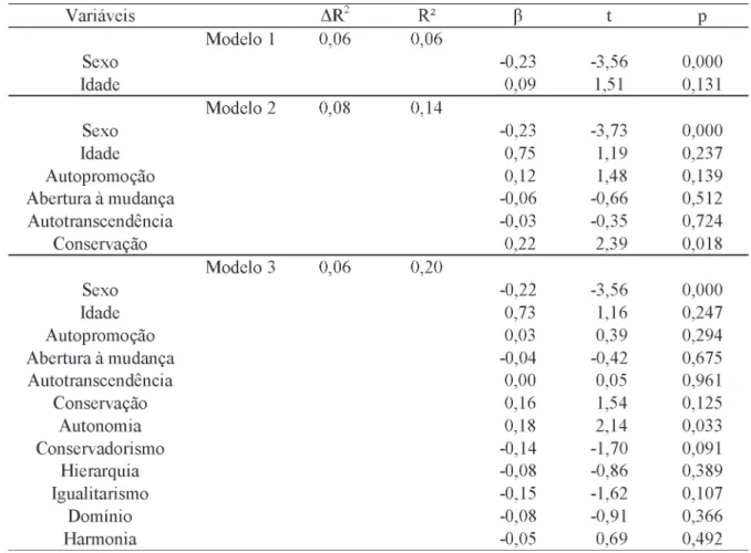 Tabela 3. Regressão múltipla dos valores pessoais e organizacionais no comprometimento calculativo