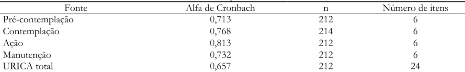 Tabela 2 – Coeficiente alfa de Cronbach das subescalas e questões da URICA 