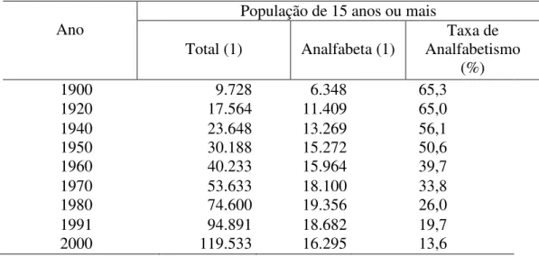 Tabela 1 - Analfabetismo na faixa de 15 anos ou mais de idade - Brasil  –  1900/2000 8