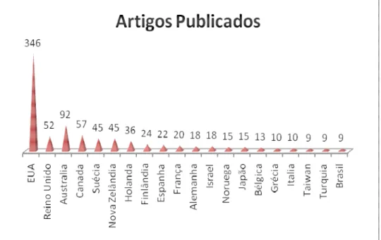 Tabela 1- Distribuição da frequência dos artigos nos países de acordo com balanço feito pelos autores Ledesma,  Poó e Peltzer (2008)