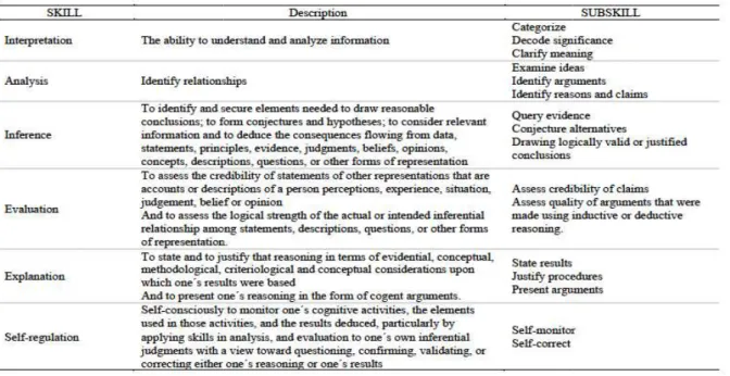Table 1. Definition of CT skills and associated 