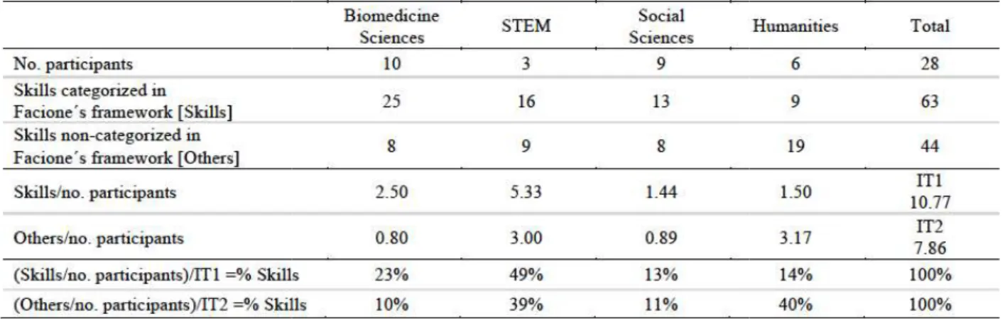 Table  5.  Relative  weight  of  the  categorized  and  uncategorized  skills  as  extracted  from  the  focus  group  analyses