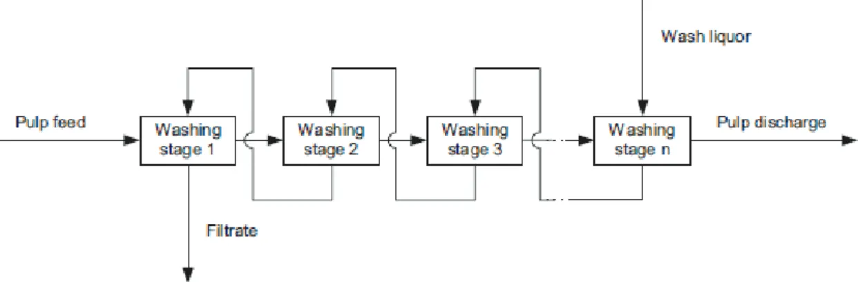 Figura 17 - Esquema do princípio da lavagem em contracorrente, num sistema com n-estágios de lavagem