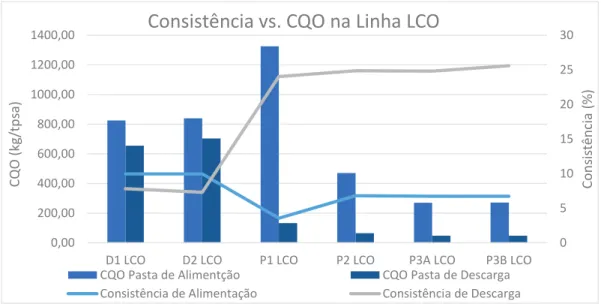 Figura 43 – Gráfico dos resultados obtidos para a consistência e CQO nos dois difusores e prensas que  constituem a linha LCO