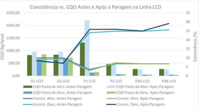 Figura 44 – Gráfico dos resultados obtidos para a consistência e o CQO, antes e após a paragem anual da  fábrica, na linha LCO