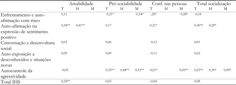 Tabela 3 – Coeficientes de correlação produto-momento de Pearson entre as variáveis do IHS e EFS 