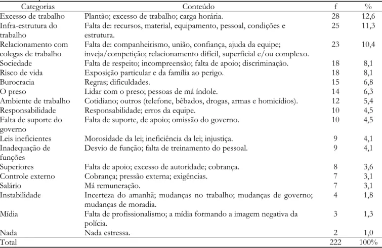 Tabela 1 –  Categorias, conteúdo e freqüência dos fatores causadores de estresse no trabalho, percebidos pelos  policiais 