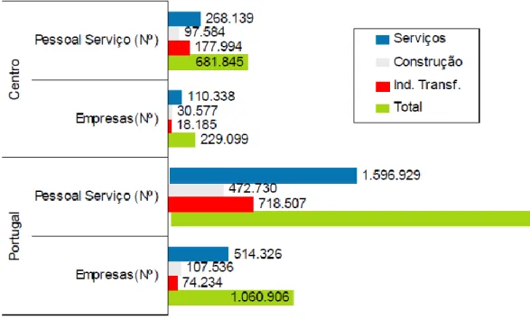 Figura 3: Empresas - Nº e Pessoal ao Serviço, 2009. 