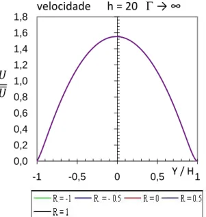 Fig. 9- A evolução do perfil de velocidade, quando as forças  de pressão dominam o escoamento, =20