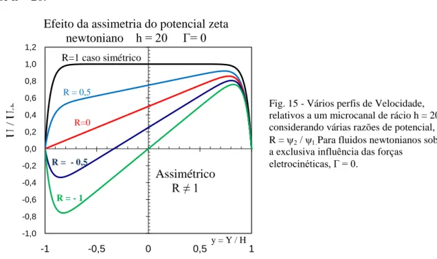 Fig. 15 - Vários perfis de Velocidade,  relativos a um microcanal de rácio h = 20  considerando várias razões de potencial,  R =     Para fluidos newtonianos sob  a exclusiva influência das forças 