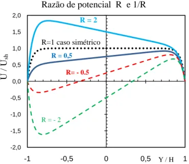 Fig 16  ilustração da razão de potencial R em relação ao seu inverso 1 / R 