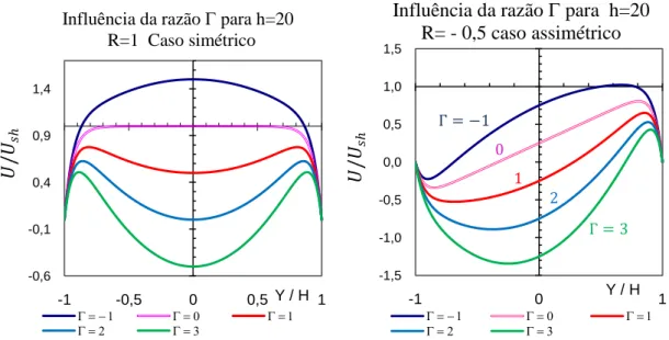Fig 17 perfis de velocidade fasendo variar os valores de razão de pressão/ electo-osmose  Γ  a) caso simétrico R=1   b) caso assimétrico  R= - 0,5   