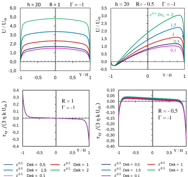 Fig. 21-   a 1 ) mostra os perfis de velocidade  e   a 2 )  tensões de corte para o caso simétrico