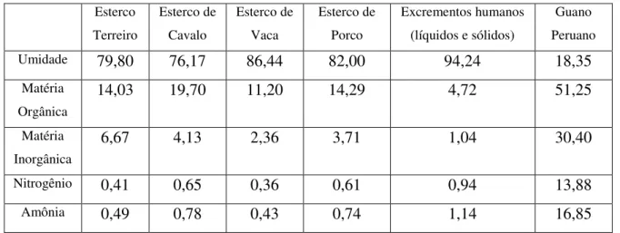 Tabela 02- Quantidade de nitrogênio e amônia (%) presentes em: 81