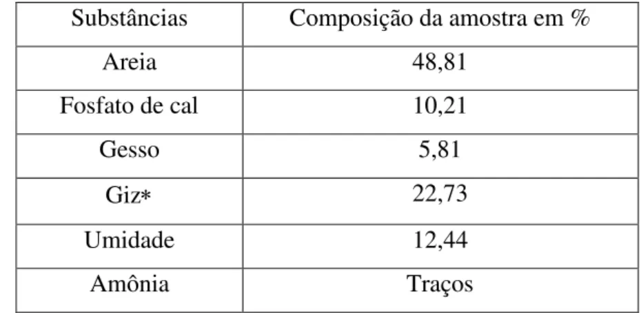 Tabela 04: Resultados da análise da amostra 02 101