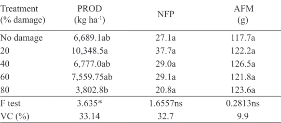 TABLE 2 - Productivity (PROD), number of fruits per plant (NFP), average fruit mass (AFM) of grafted  yellow passion fruit evaluated from September 13 to March 14, Rio Branco - AC.