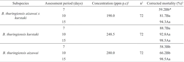 Table 2. Corrected mortality (%) of Bonagota salubricola  larvae fed on artificial diet and exposed to different  Bacillus  thuringiensis subspecies at different assessment periods.