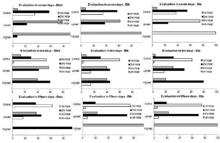 Figure 1. Percentage of surviving B. salubricola larvae per instar in three assessment periods (7, 10 and 15 days)  exposed to artificial diet containing  B