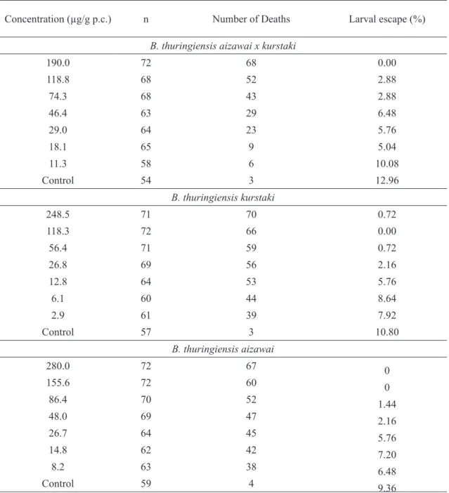 Table 3. Number of initial individuals (n), number of dead individuals and percentages of larval escape per concentration  in three Bacillus thuringiensis subspecies in the 15-day assessment period.