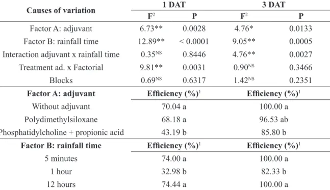 Table 1-  Percentage of mortality (Efficiency) of  Brevipalpus yothersi mites alive at 1 and 3 days after transfer (DAT)  in the experiment with the acaricide Propargite.