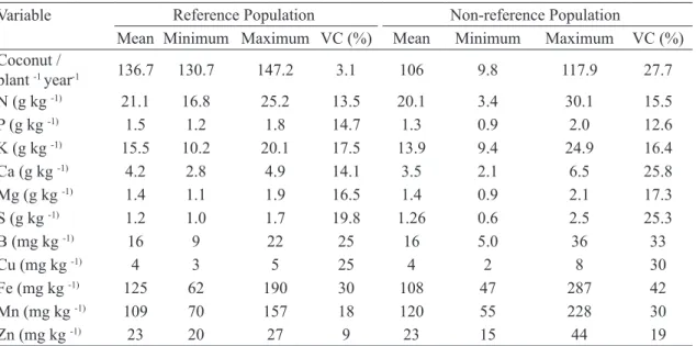 TABLE 2- Average, minimum, maximum values and variation coefficient (VC) for productivity (number of  coconut / plant  -1  year  -1 ) and leaf nutrient contents in hybrid coconut cultivated in Moju-PA  from 2001 to 2011 in reference (N = 30) and non-refere