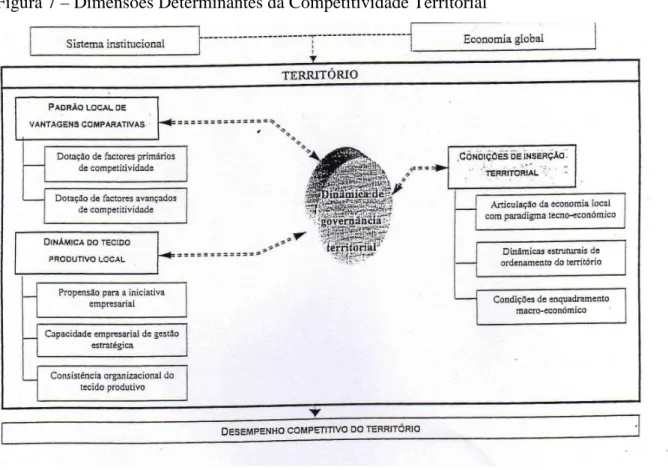 Figura 7 – Dimensões Determinantes da Competitividade Territorial 