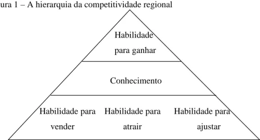 Figura 1 – A hierarquia da competitividade regional 