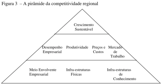 Figura 3  – A pirâmide da competitividade regional 