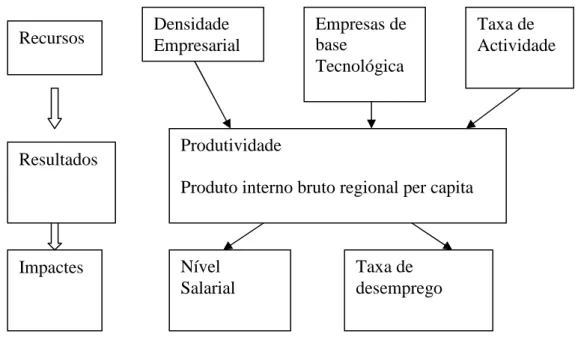 Figura 4 – Modelo tri-factorial para avaliação da competitividade regional 