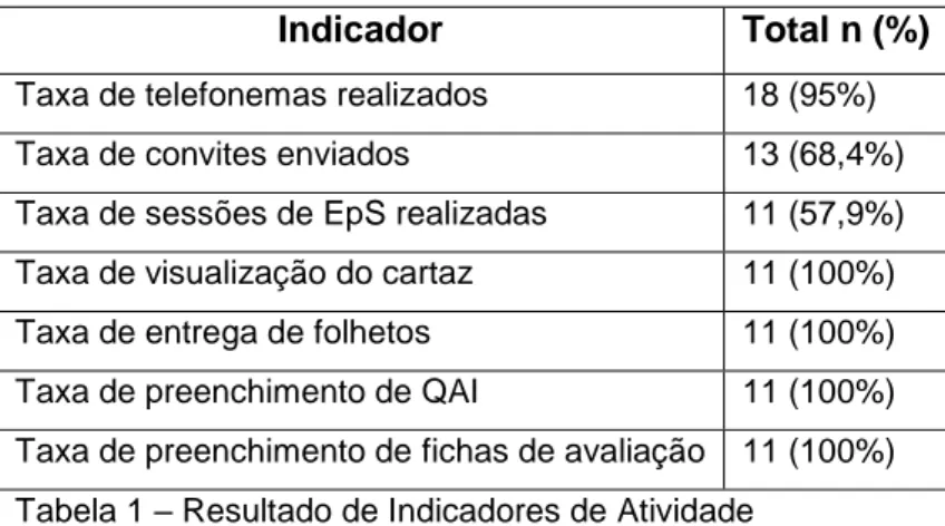 Tabela 2 – Resultado de Indicadores de Resultado 