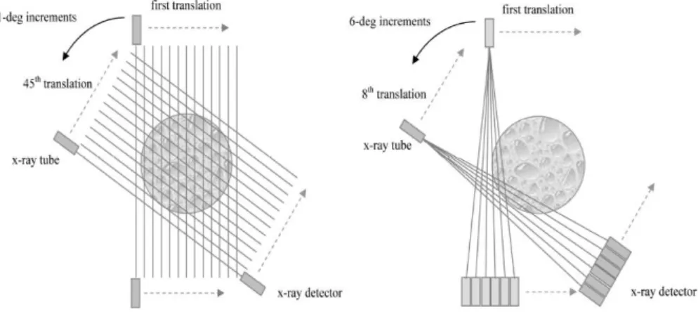 Figura 15: Representação esquemática dos movimentos de rotação e translação do sistema dos scanners CT das  primeira (esquerda) e segunda geração (direita) [8]