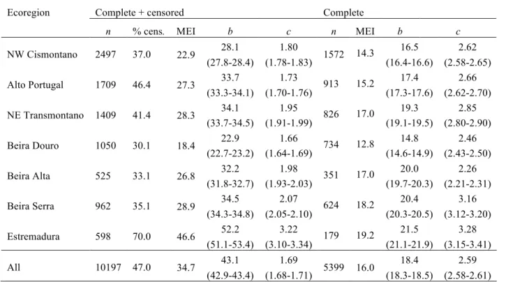 Table 1. Median fire-free interval (MEI) and Weibull parameters b and c (with 95% confidence intervals) for  the fire frequency analysis