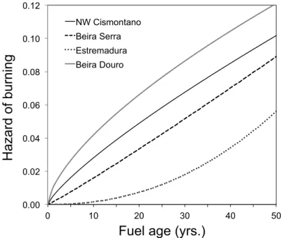 Fig. 1. Change in hazard of burning with time for four selected ecoregions in Portugal
