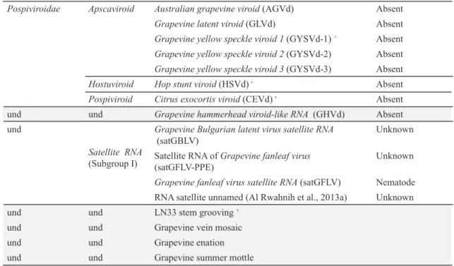 TABLE 2- Grapevine viruses and viroids reported in Brazilian vineyards and molecularly characterized.